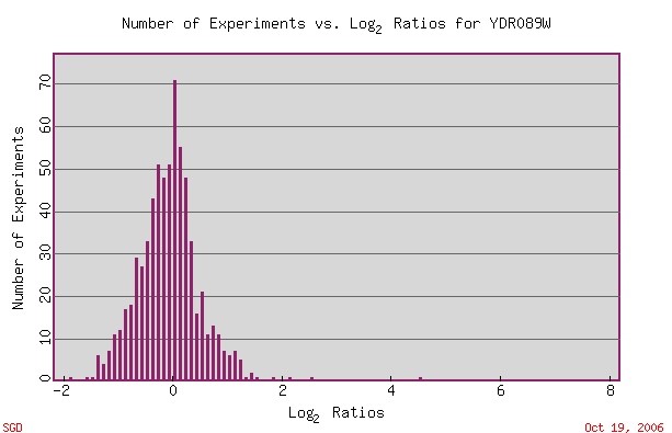 YDR089W Expression